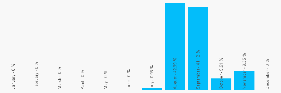 Number popularity chart 7488871443