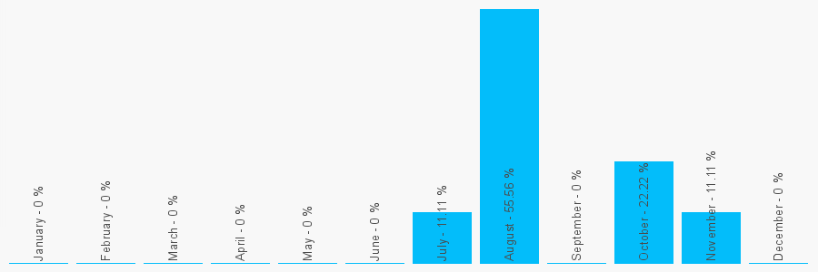 Number popularity chart 1865311411