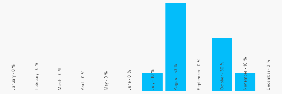 Number popularity chart 152451239