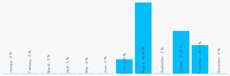 Number popularity chart 1418828829