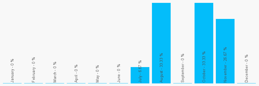 Number popularity chart 7483526668