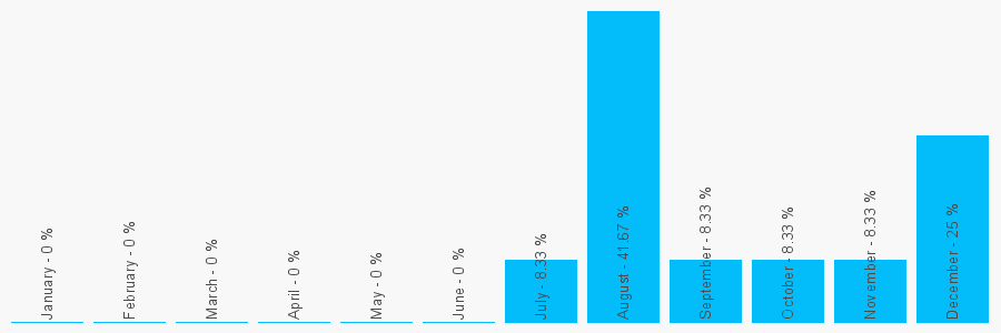 Number popularity chart 2087561665