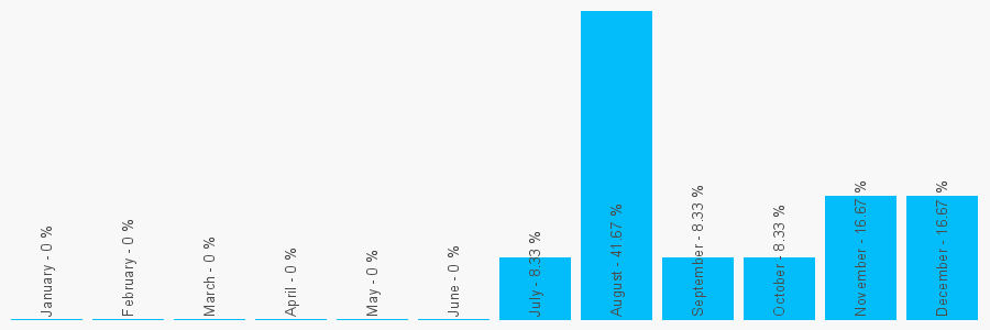 Number popularity chart 1639898802