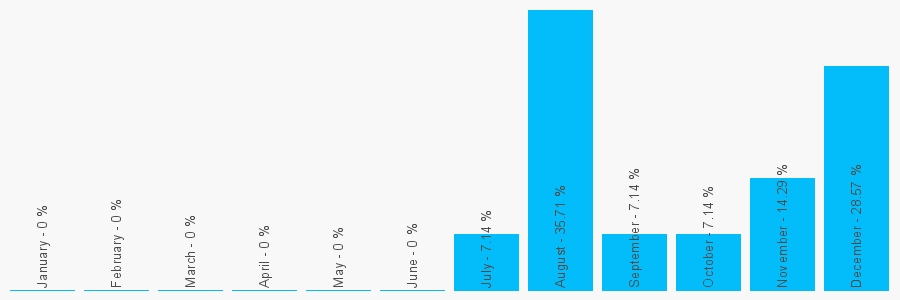 Number popularity chart 1142684273