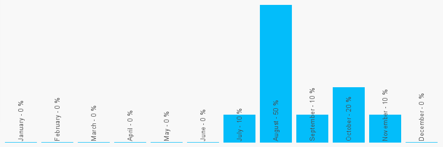 Number popularity chart 7771770564