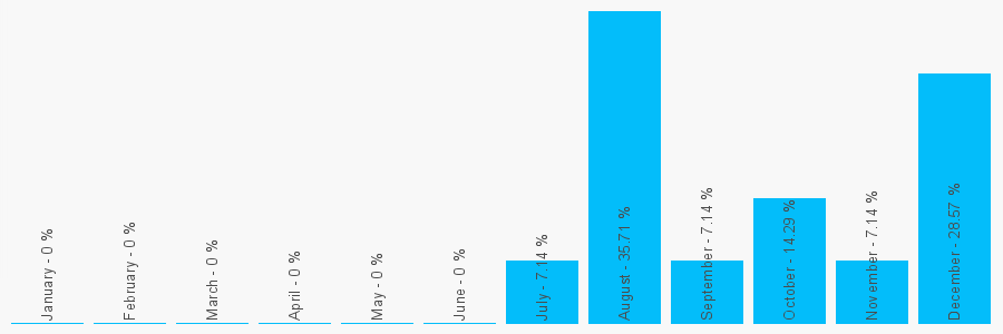 Number popularity chart 7799885487