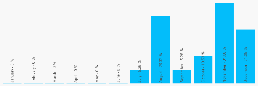 Number popularity chart 2392821049