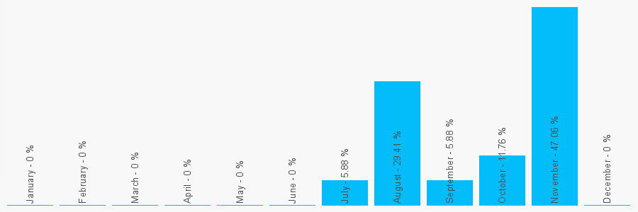 Number popularity chart 7977777777