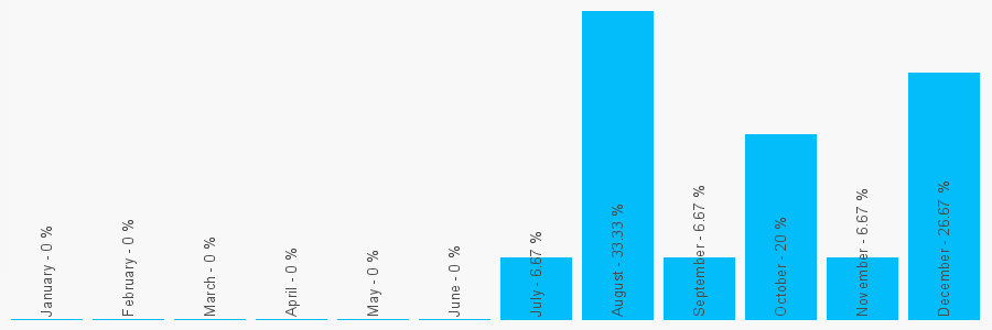 Number popularity chart 1745356891