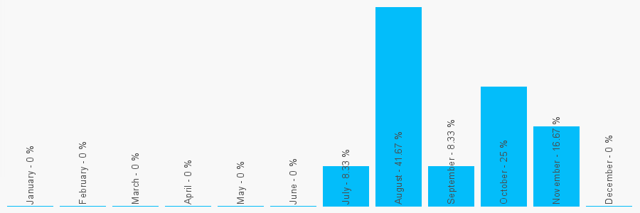 Number popularity chart 7734001105