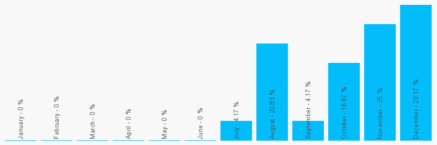 Number popularity chart 3338807215