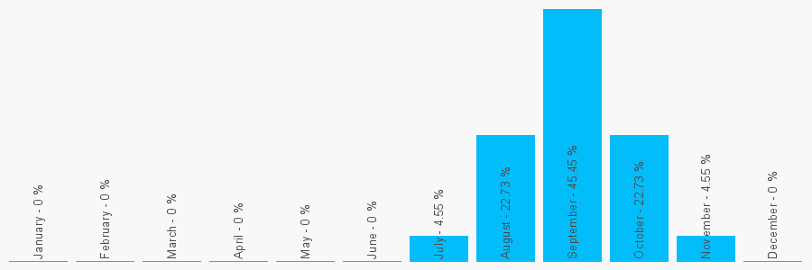 Number popularity chart 7780435068