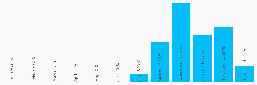 Number popularity chart 7859895846