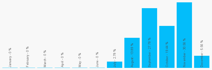 Number popularity chart 1202746539