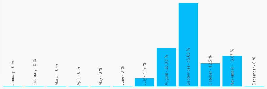 Number popularity chart 500491825