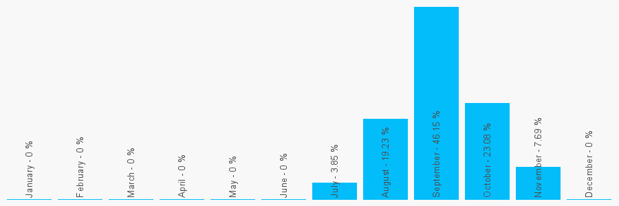 Number popularity chart 3453405298