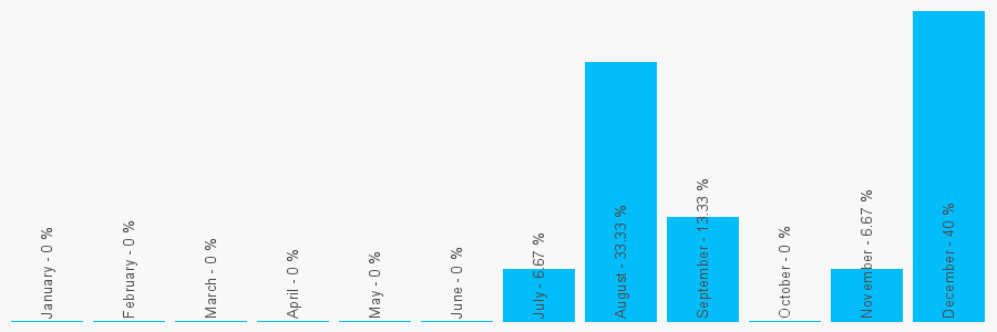 Number popularity chart 1224861475