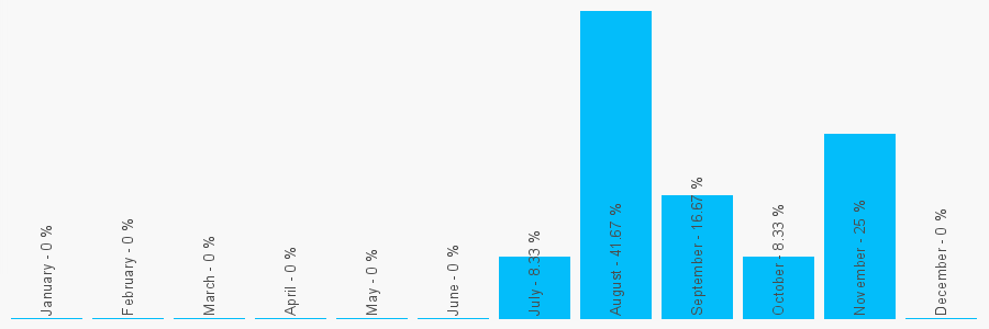 Number popularity chart 1623810052