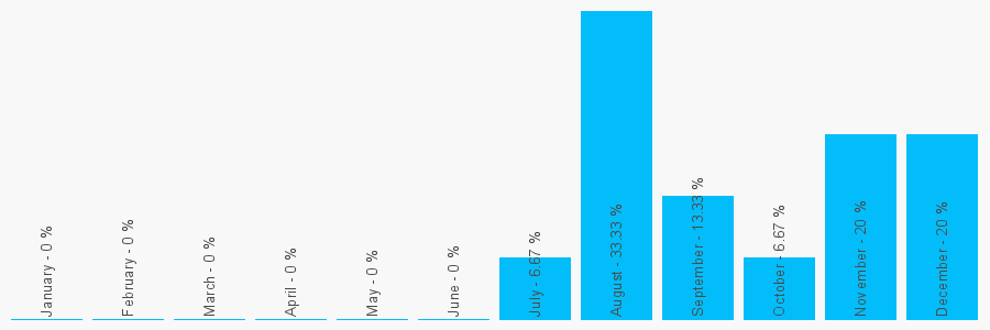 Number popularity chart 1415611175