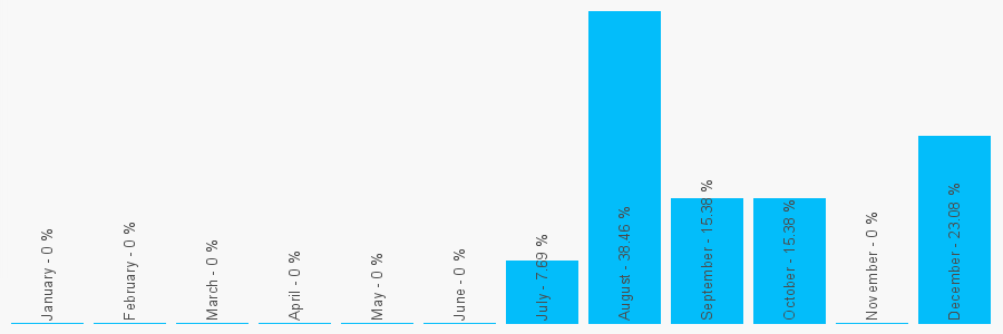 Number popularity chart 1983528794