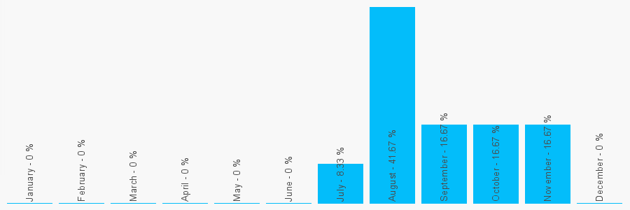 Number popularity chart 7912733228