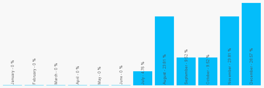 Number popularity chart 2082003697