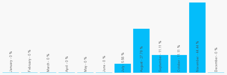 Number popularity chart 2036148182