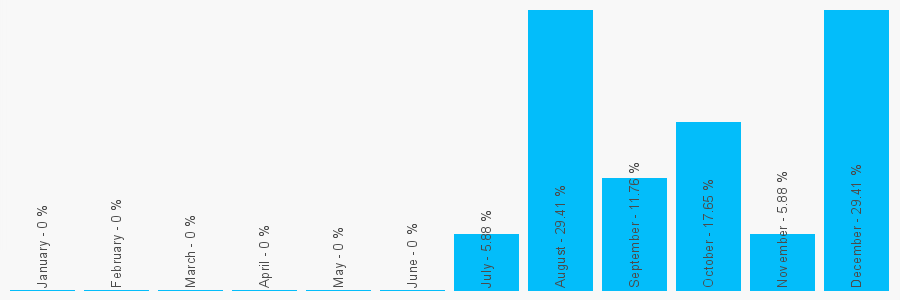 Number popularity chart 2030702465