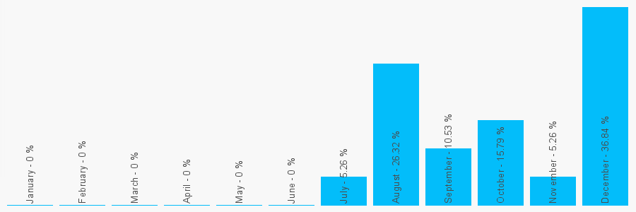 Number popularity chart 2031872375