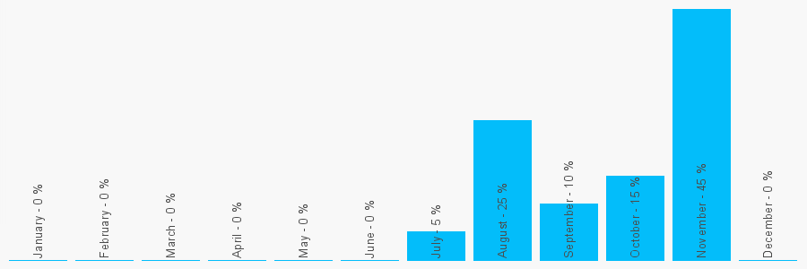 Number popularity chart 9037084026