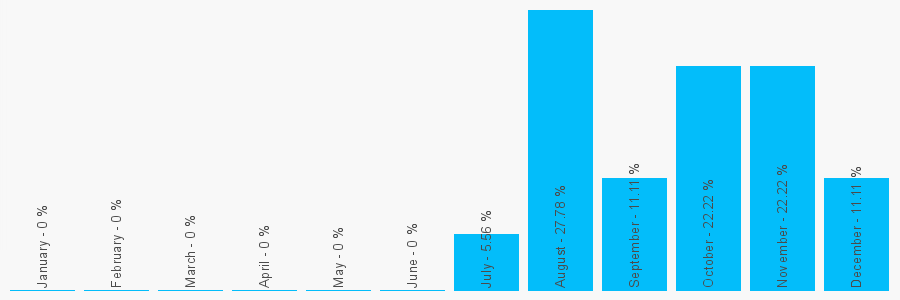 Number popularity chart 1225466550