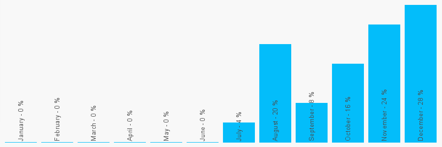 Number popularity chart 616321298