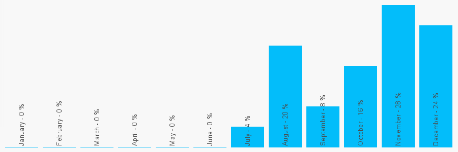 Number popularity chart 966760677