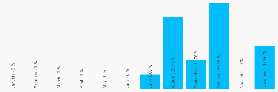 Number popularity chart 7969467725