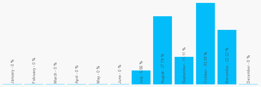 Number popularity chart 1745919044