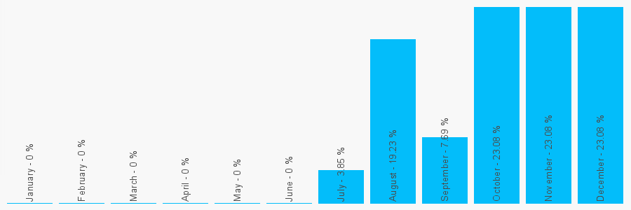 Number popularity chart 7752770705