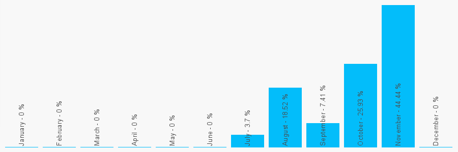 Number popularity chart 7922072452