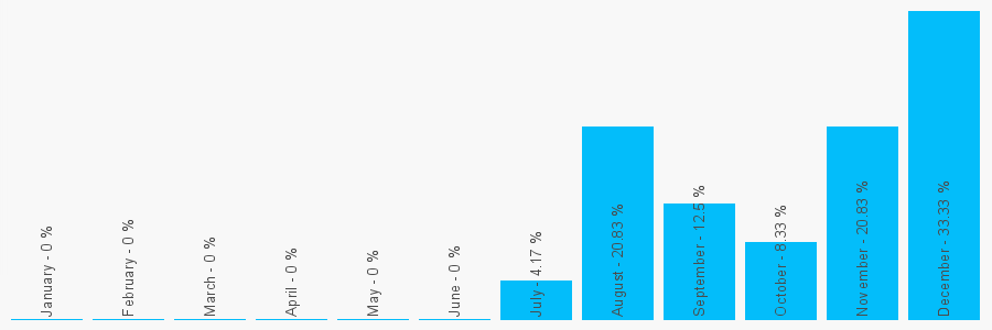 Number popularity chart 1226750707