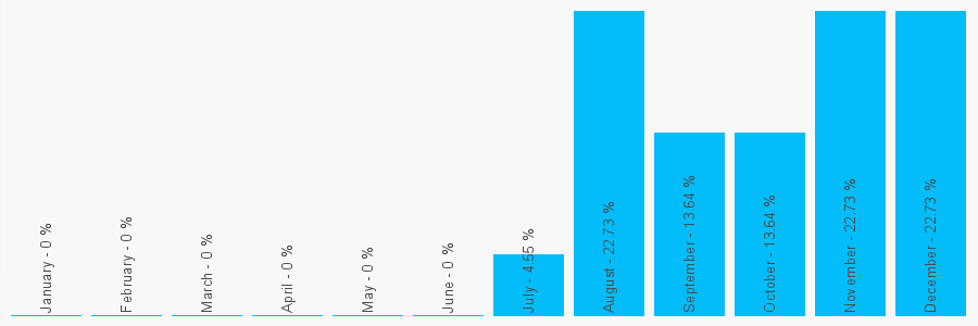 Number popularity chart 7734168842