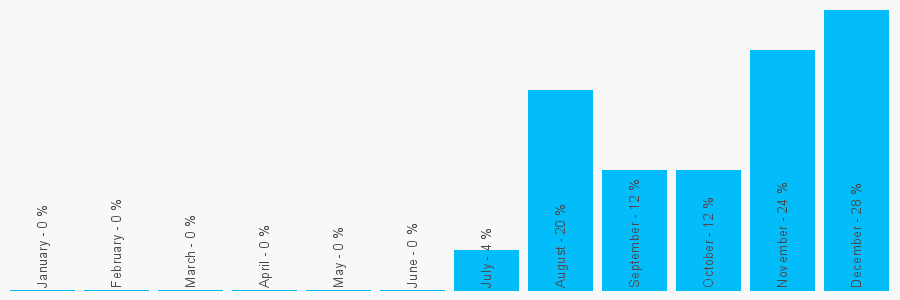 Number popularity chart 7432690938