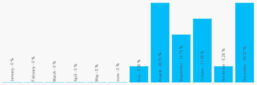 Number popularity chart 7590733388