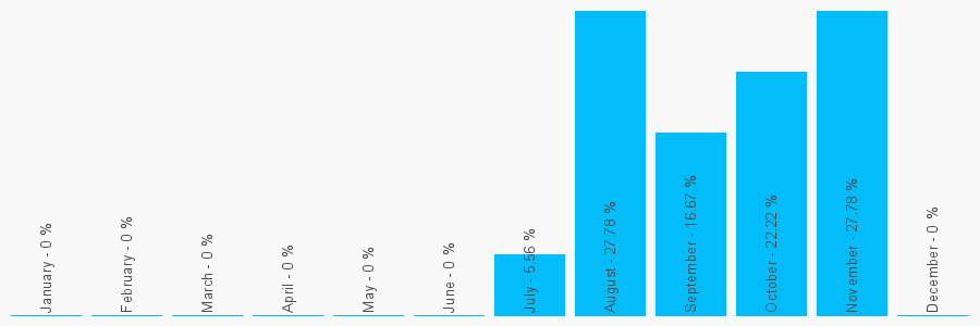 Number popularity chart 7796844092