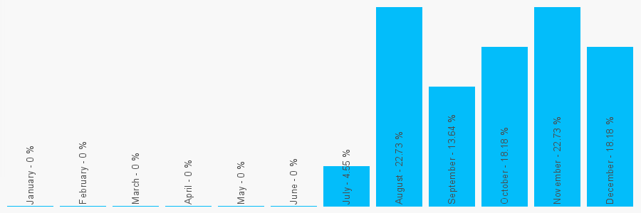 Number popularity chart 1793849372