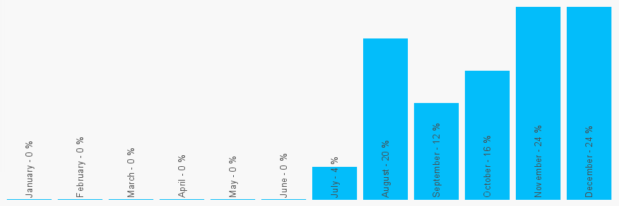 Number popularity chart 1614826239