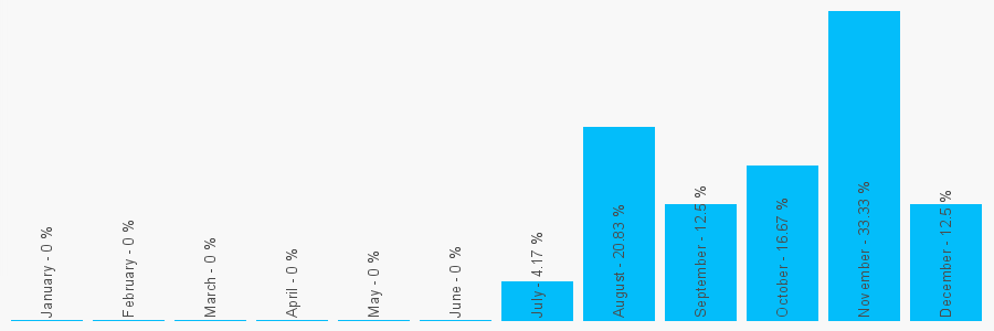 Number popularity chart 7796844092