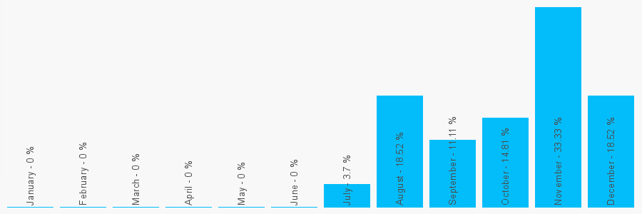 Number popularity chart 1417392568