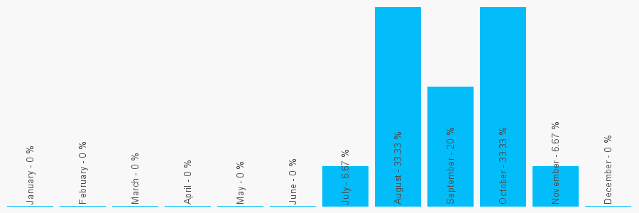 Number popularity chart 1483478758