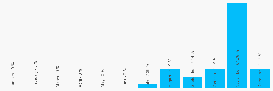 Number popularity chart 2039661268