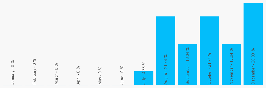 Number popularity chart 7754321060