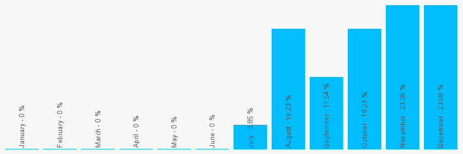 Number popularity chart 2030973239